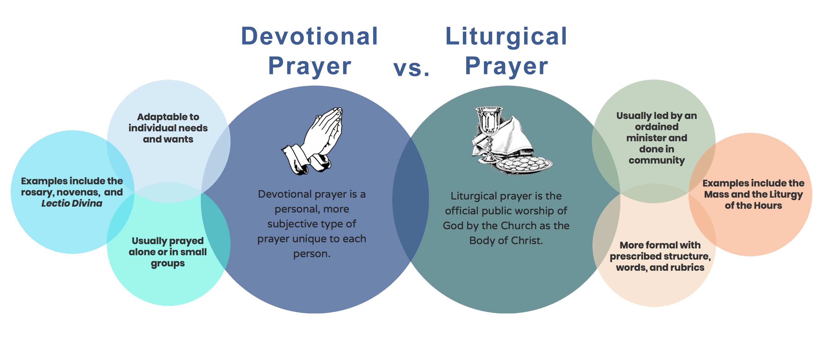 Devotional Prayer vs. Liturgical Prayer.